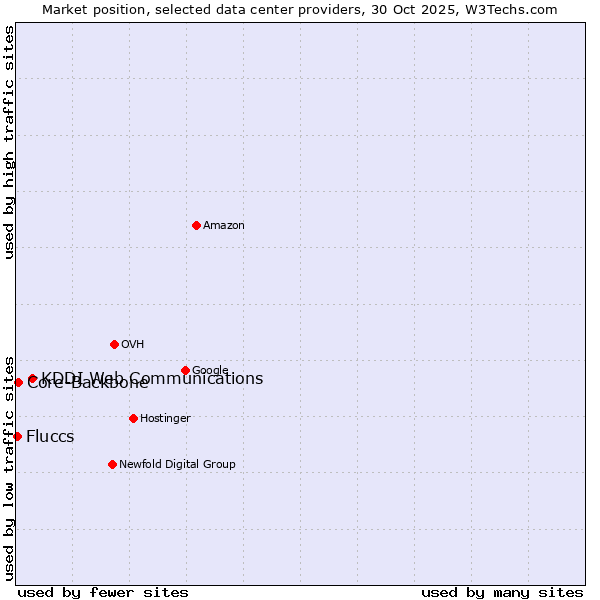 Market position of KDDI Web Communications vs. Core-Backbone vs. Fluccs