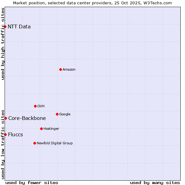 Market position of Core-Backbone vs. Fluccs vs. NTT Data