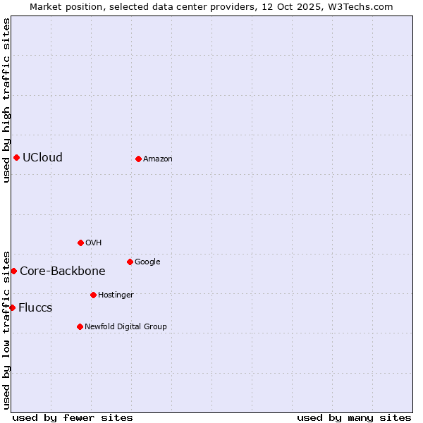Market position of UCloud vs. Core-Backbone vs. Fluccs