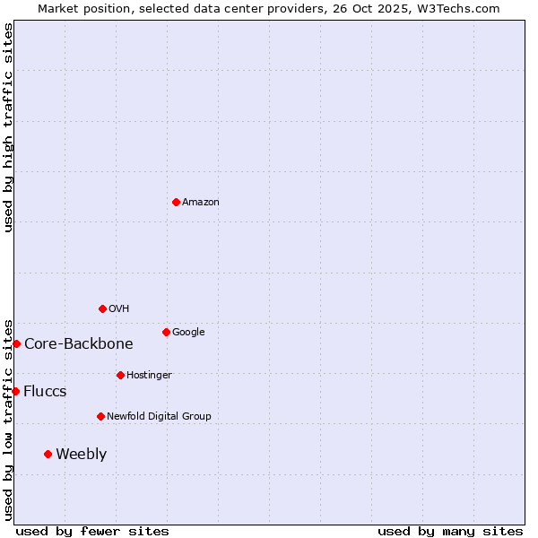 Market position of Weebly vs. Core-Backbone vs. Fluccs