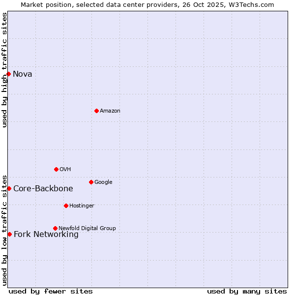 Market position of Fork Networking vs. Core-Backbone vs. Nova