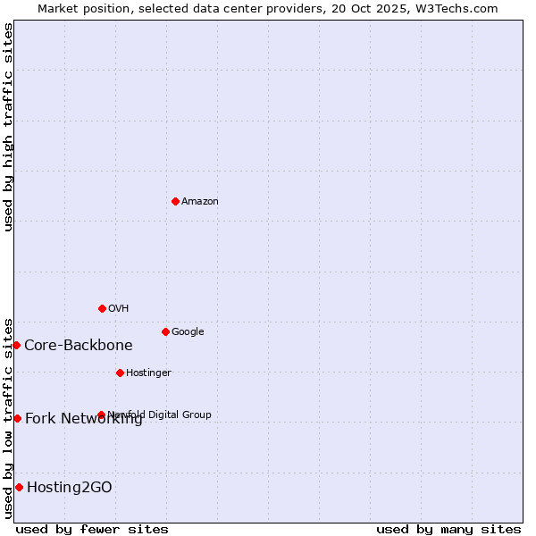 Market position of Hosting2GO vs. Fork Networking vs. Core-Backbone