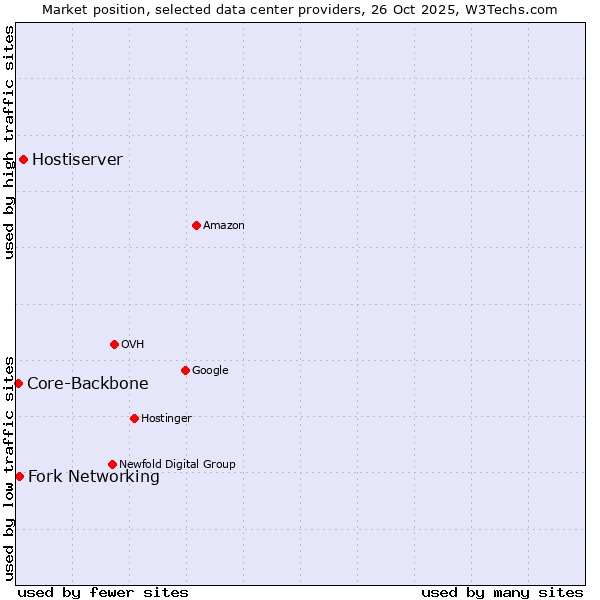 Market position of Hostiserver vs. Fork Networking vs. Core-Backbone
