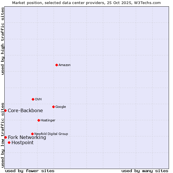 Market position of Hostpoint vs. Fork Networking vs. Core-Backbone