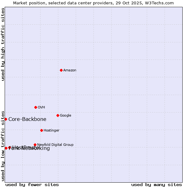 Market position of HostPresto vs. Fork Networking vs. Core-Backbone