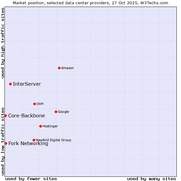 Market position of InterServer vs. Fork Networking vs. Core-Backbone