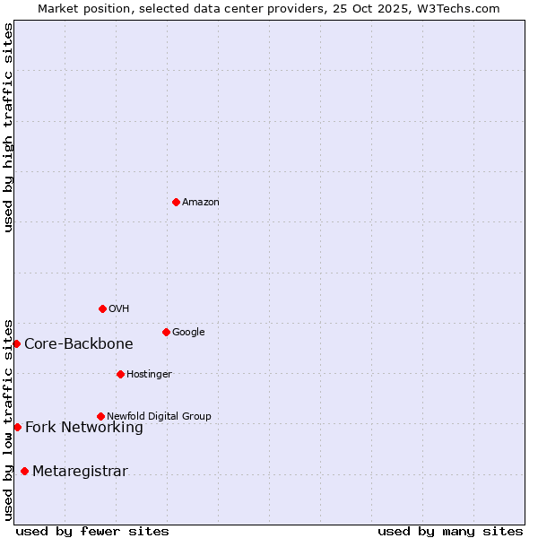 Market position of Metaregistrar vs. Fork Networking vs. Core-Backbone