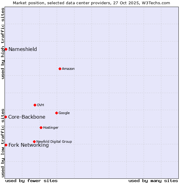 Market position of Nameshield vs. Fork Networking vs. Core-Backbone
