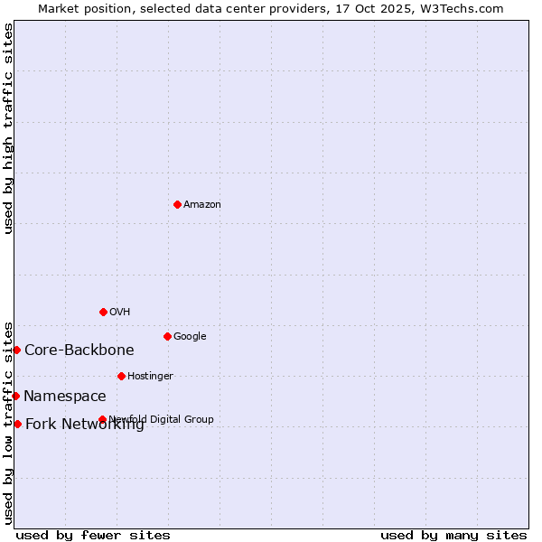Market position of Fork Networking vs. Core-Backbone vs. Namespace
