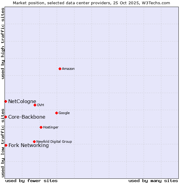 Market position of Fork Networking vs. NetCologne vs. Core-Backbone
