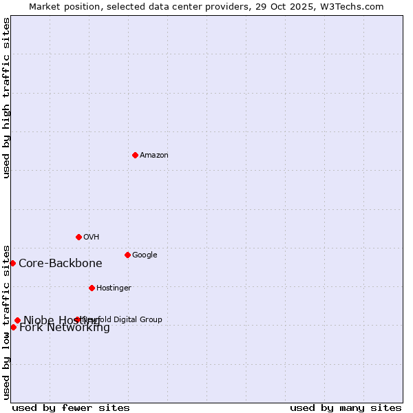 Market position of Niobe Hosting vs. Fork Networking vs. Core-Backbone
