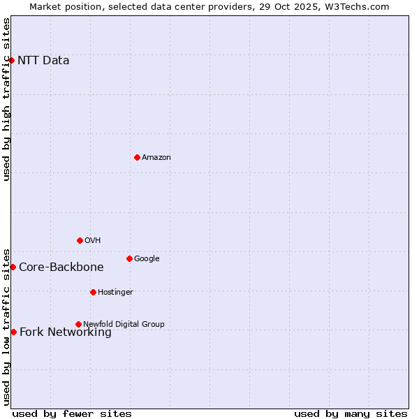 Market position of Fork Networking vs. Core-Backbone vs. NTT Data