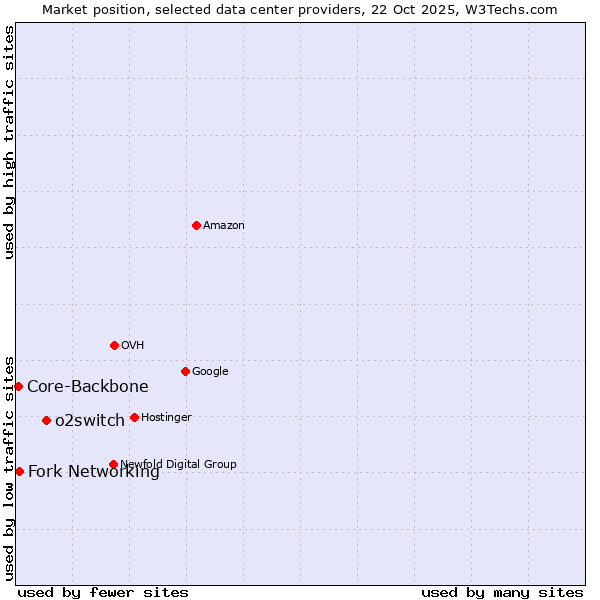 Market position of o2switch vs. Fork Networking vs. Core-Backbone