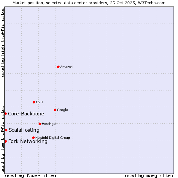 Market position of ScalaHosting vs. Fork Networking vs. Core-Backbone