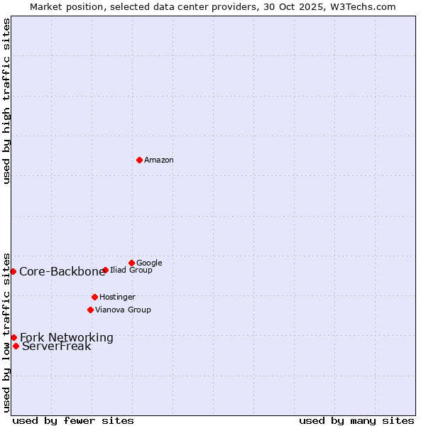 Market position of ServerFreak vs. Fork Networking vs. Core-Backbone