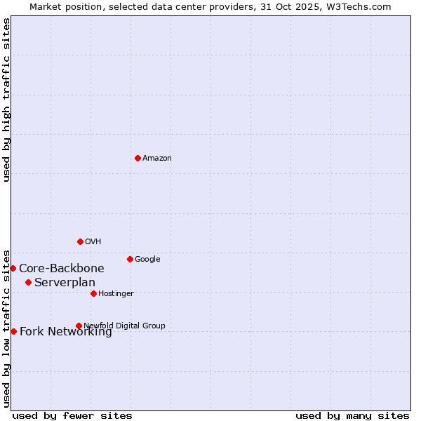 Market position of Serverplan vs. Fork Networking vs. Core-Backbone