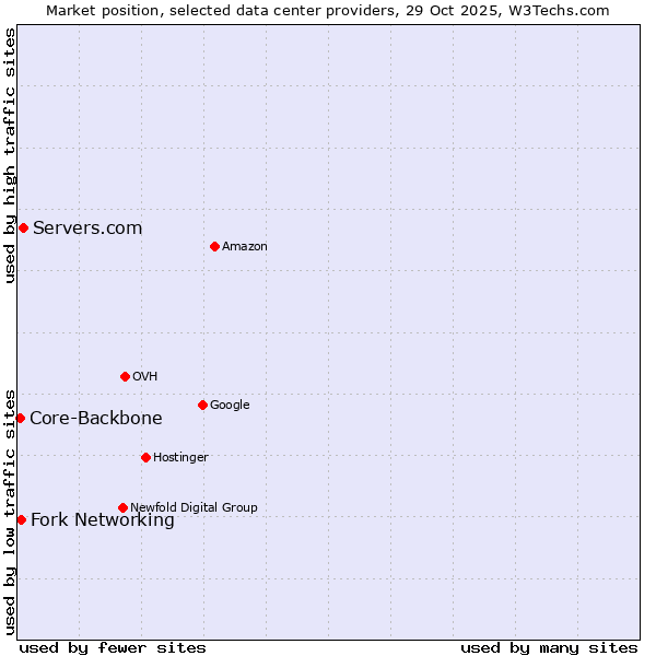 Market position of Servers.com vs. Fork Networking vs. Core-Backbone