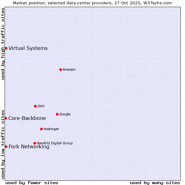 Market position of Fork Networking vs. Virtual Systems vs. Core-Backbone
