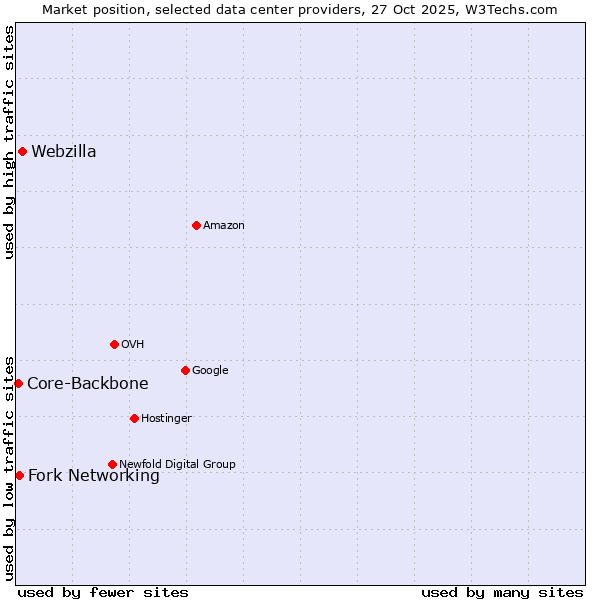 Market position of Webzilla vs. Fork Networking vs. Core-Backbone