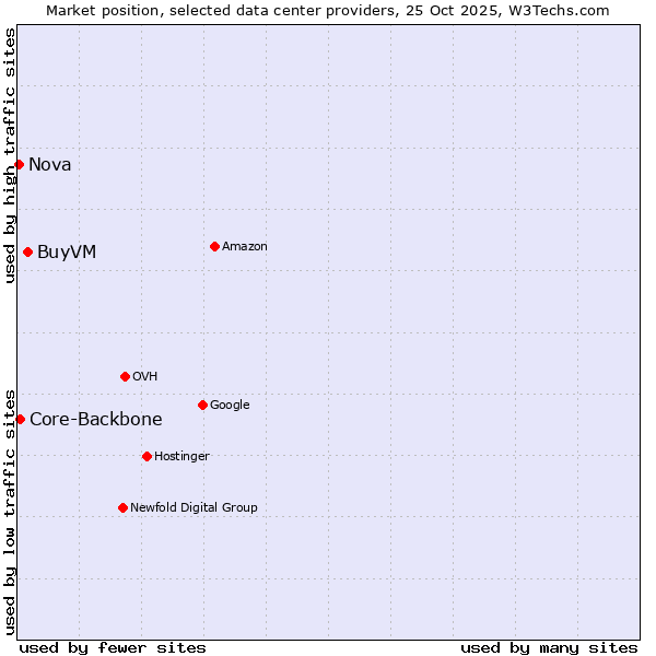 Market position of BuyVM vs. Core-Backbone vs. Nova