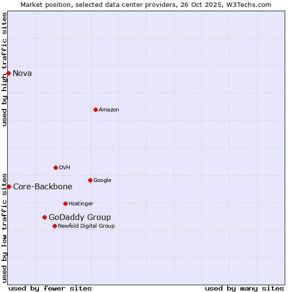 Market position of GoDaddy Group vs. Core-Backbone vs. Nova