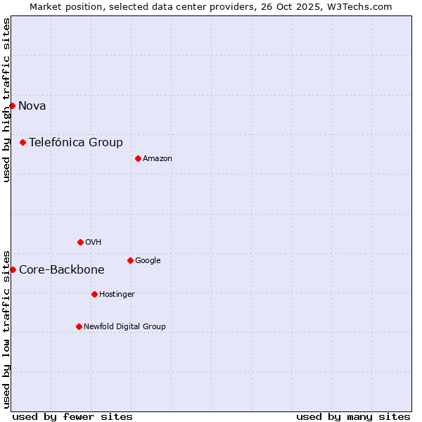 Market position of Telefónica Group vs. Core-Backbone vs. Nova