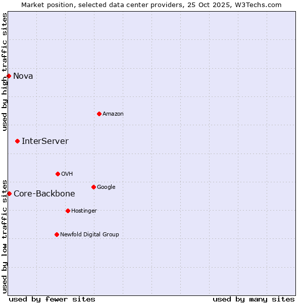 Market position of InterServer vs. Core-Backbone vs. Nova