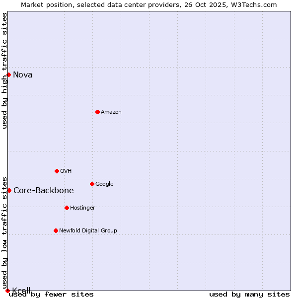 Market position of Core-Backbone vs. Nova vs. Kcell