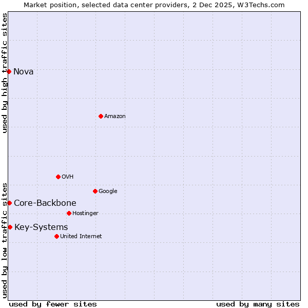 Market position of Key-Systems vs. Core-Backbone vs. Nova
