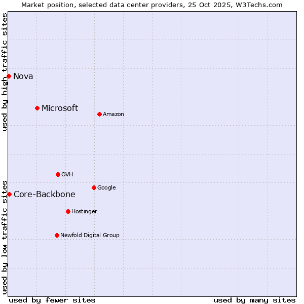 Market position of Microsoft vs. Core-Backbone vs. Nova