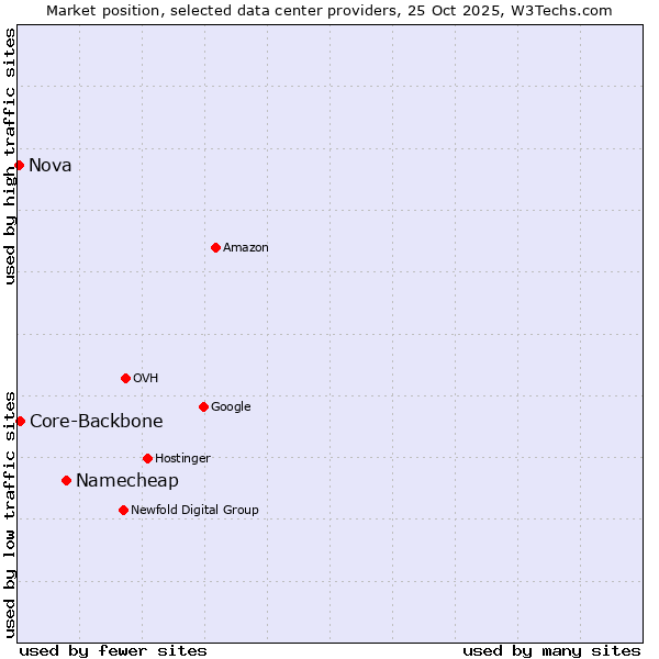 Market position of Namecheap vs. Core-Backbone vs. Nova