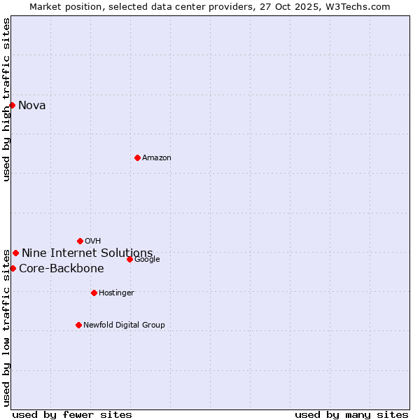 Market position of Nine Internet Solutions vs. Core-Backbone vs. Nova