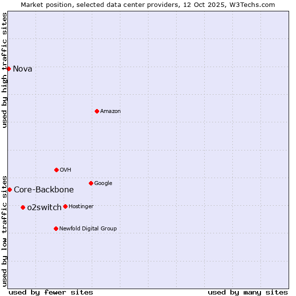 Market position of o2switch vs. Core-Backbone vs. Nova