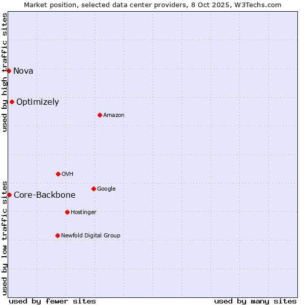 Market position of Optimizely vs. Core-Backbone vs. Nova