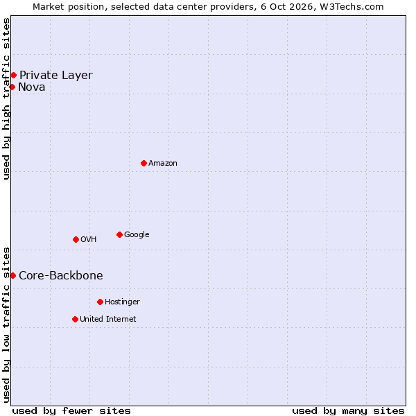 Market position of Private Layer vs. Core-Backbone vs. Nova