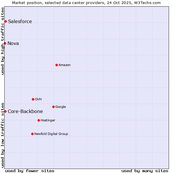 Market position of Salesforce vs. Core-Backbone vs. Nova