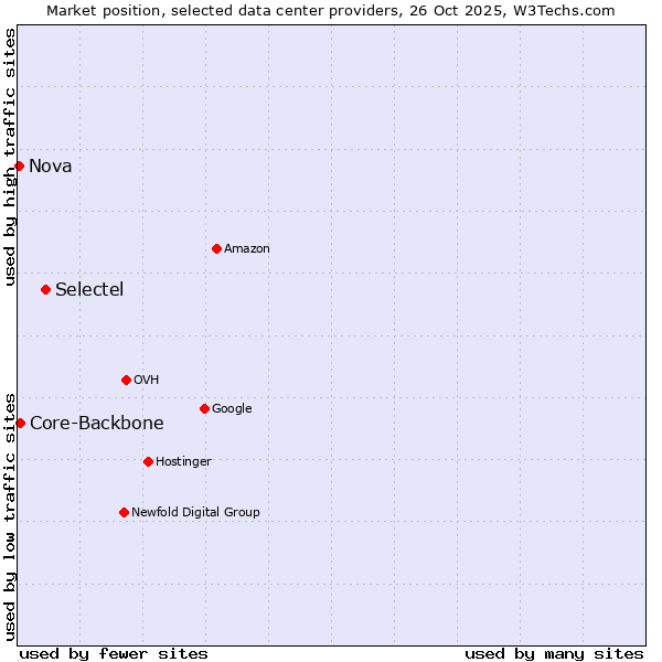 Market position of Selectel vs. Core-Backbone vs. Nova