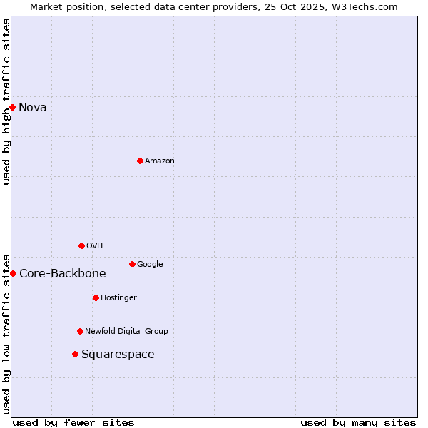 Market position of Squarespace vs. Core-Backbone vs. Nova