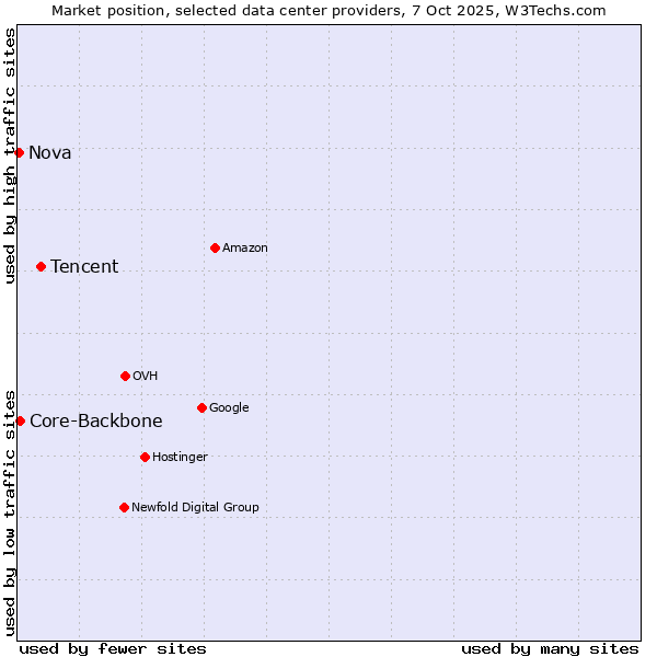 Market position of Tencent vs. Core-Backbone vs. Nova