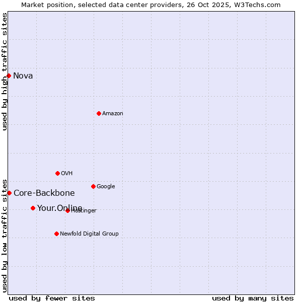 Market position of Your.Online vs. Core-Backbone vs. Nova