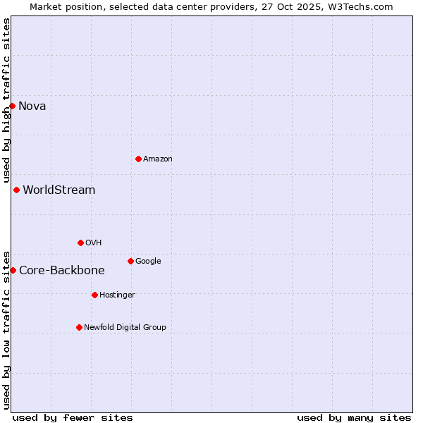 Market position of WorldStream vs. Core-Backbone vs. Nova