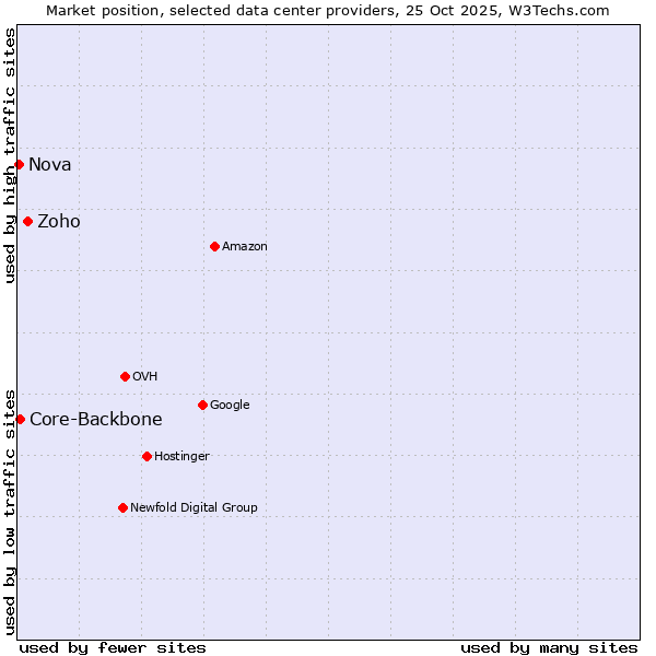 Market position of Zoho vs. Core-Backbone vs. Nova