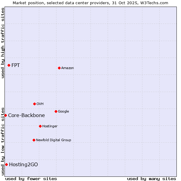 Market position of FPT vs. Hosting2GO vs. Core-Backbone