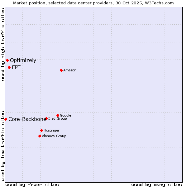 Market position of FPT vs. Optimizely vs. Core-Backbone