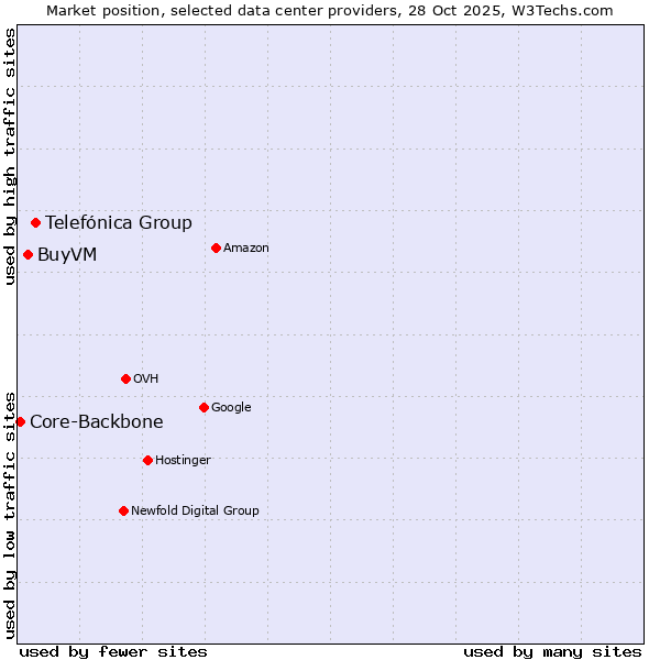 Market position of Telefónica Group vs. BuyVM vs. Core-Backbone