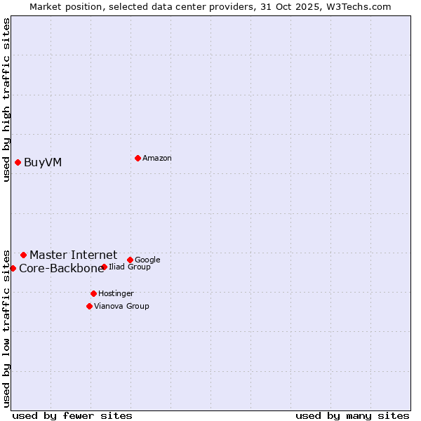Market position of Master Internet vs. BuyVM vs. Core-Backbone
