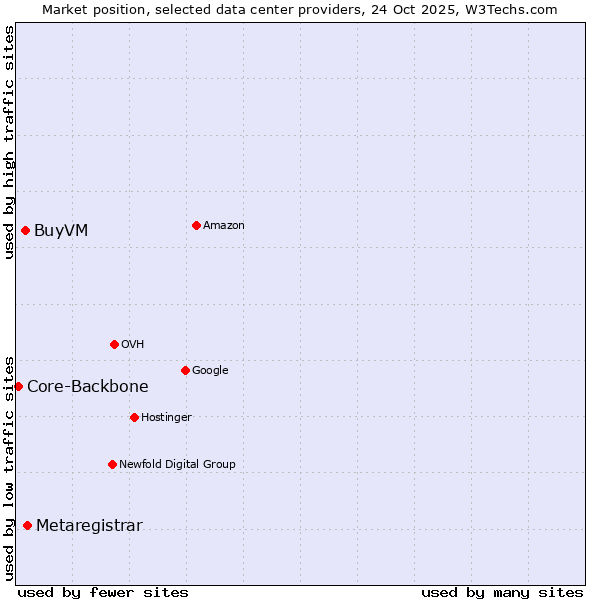 Market position of Metaregistrar vs. BuyVM vs. Core-Backbone