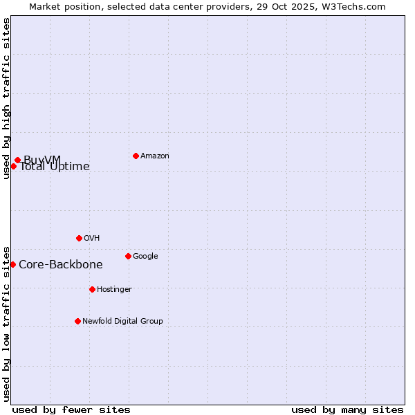 Market position of BuyVM vs. Total Uptime vs. Core-Backbone