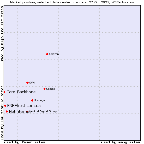 Market position of Netinternet vs. FREEhost.com.ua vs. Core-Backbone