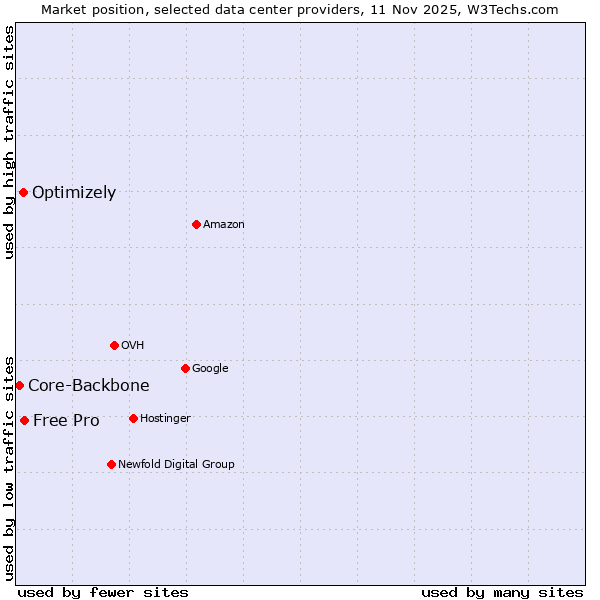 Market position of Free Pro vs. Optimizely vs. Core-Backbone